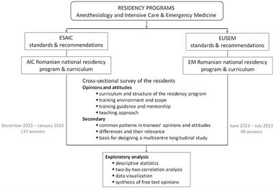 Residency training programs in anesthesiology, intensive care and emergency medicine: from curriculum to practice